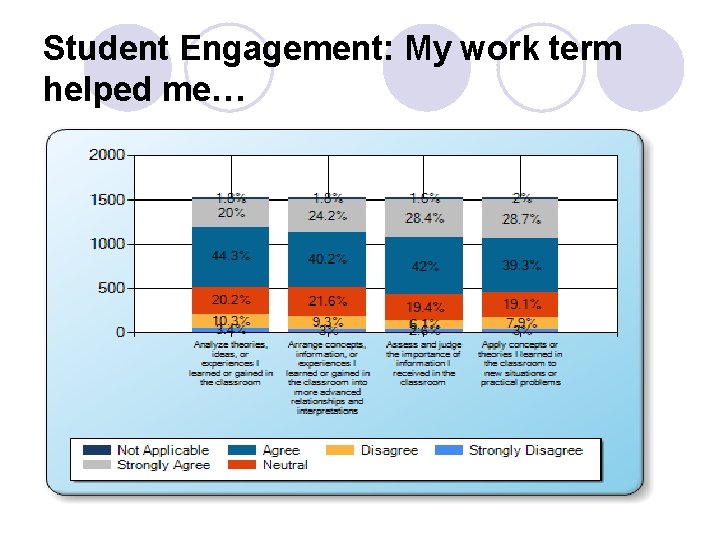 Student Engagement: My work term helped me… 