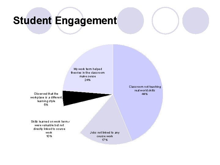 Student Engagement My work term helped theories in the classroom make sense 24% Classroom