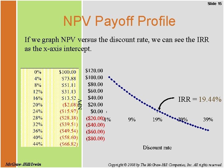 Slide 15 NPV Payoff Profile If we graph NPV versus the discount rate, we