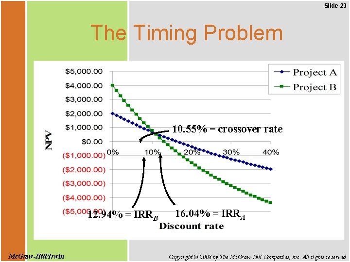 Slide 23 The Timing Problem 10. 55% = crossover rate 12. 94% = IRRB