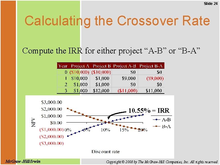 Slide 24 Calculating the Crossover Rate Compute the IRR for either project “A-B” or