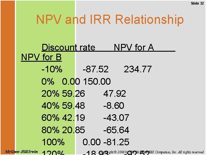 Slide 32 NPV and IRR Relationship Discount rate NPV for A NPV for B