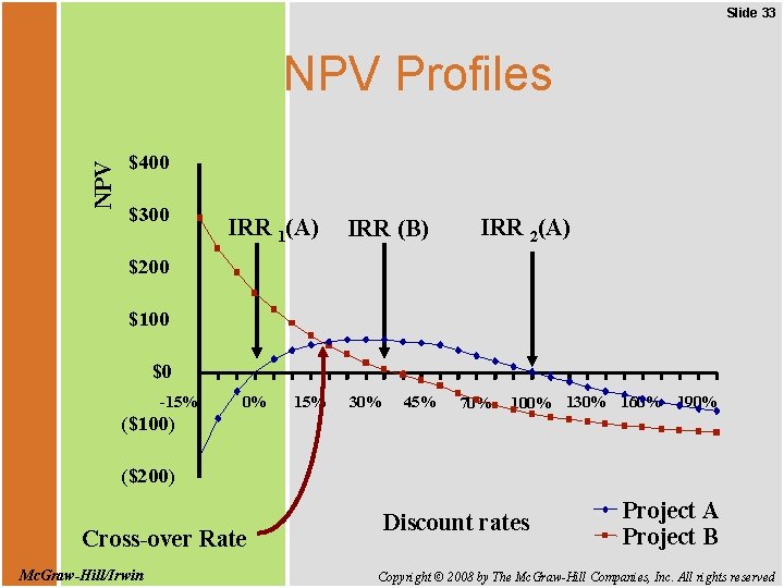 Slide 33 NPV Profiles $400 $300 IRR 1(A) IRR (B) IRR 2(A) $200 $100