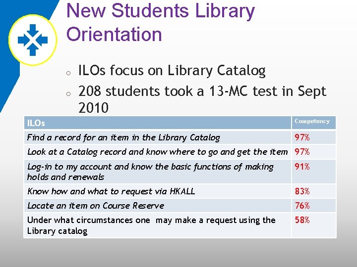 New Students Library Orientation o o ILOs focus on Library Catalog 208 students took