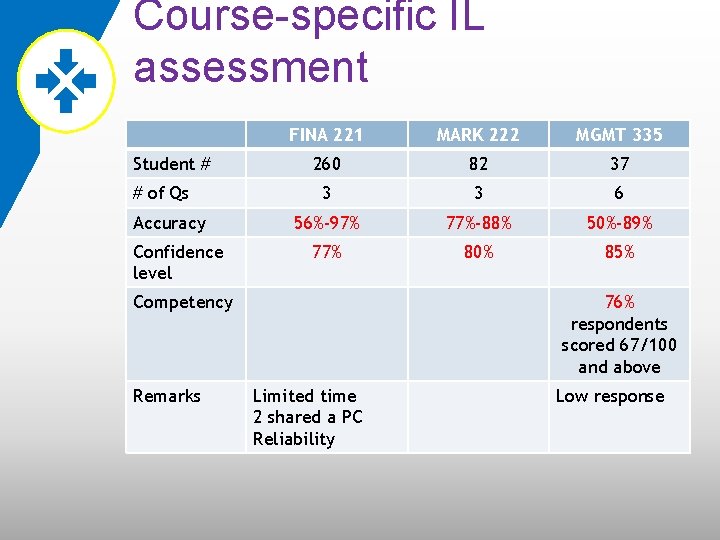 Course-specific IL assessment Student # # of Qs Accuracy Confidence level FINA 221 MARK
