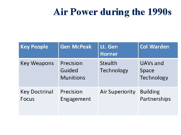 Air Power during the 1990 s Key People Gen Mc. Peak Lt. Gen Horner
