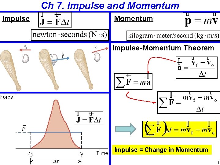 Ch 7. Impulse and Momentum Impulse-Momentum Theorem Impulse = Change in Momentum 1 