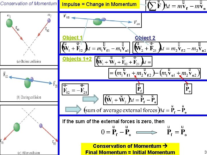 Conservation of Momentum Impulse = Change in Momentum Object 1 Object 2 Objects 1+2