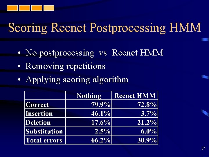 Scoring Recnet Postprocessing HMM • No postprocessing vs Recnet HMM • Removing repetitions •