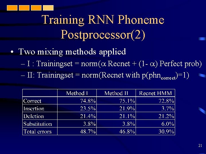 Training RNN Phoneme Postprocessor(2) • Two mixing methods applied – I : Trainingset =