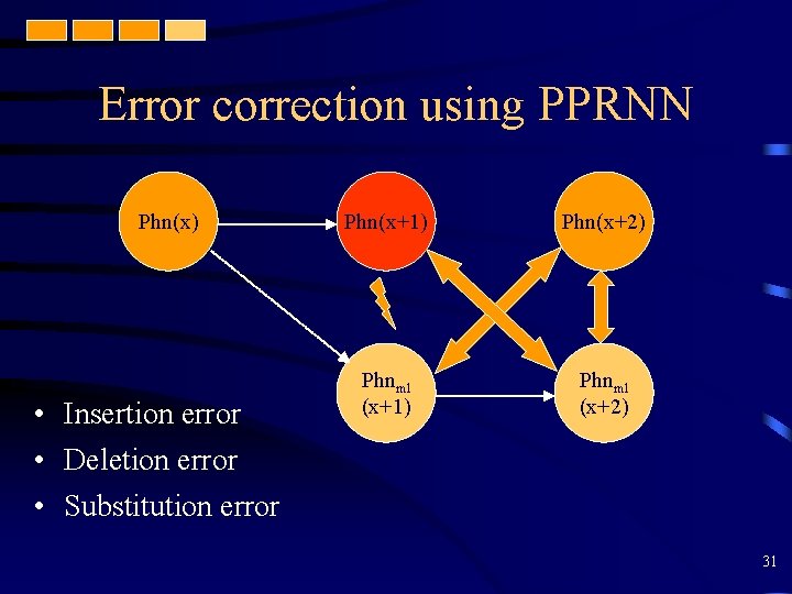 Error correction using PPRNN Phn(x) • Insertion error • Deletion error • Substitution error