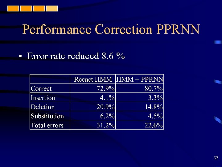 Performance Correction PPRNN • Error rate reduced 8. 6 % 32 