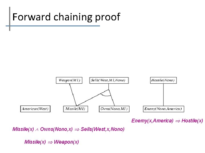 Forward chaining proof Enemy(x, America) Hostile(x) Missile(x) Owns(Nono, x) Sells(West, x, Nono) Missile(x) Weapon(x)