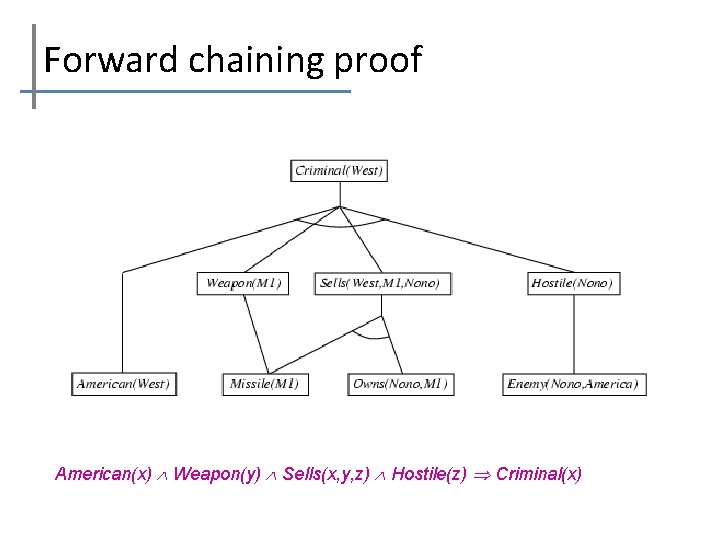 Forward chaining proof American(x) Weapon(y) Sells(x, y, z) Hostile(z) Criminal(x) 