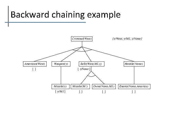 Backward chaining example 