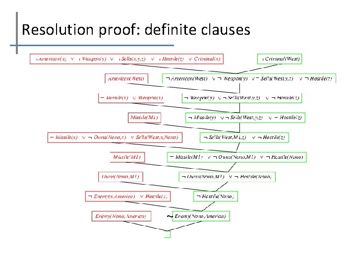 Resolution proof: definite clauses ~ 