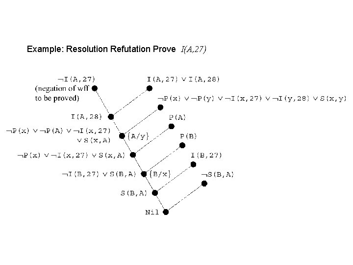 Example: Resolution Refutation Prove I(A, 27) 