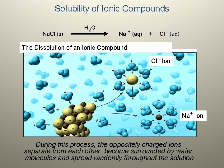 Solubility of Ionic Compounds Na. Cl (s) H 2 O Na + (aq) +
