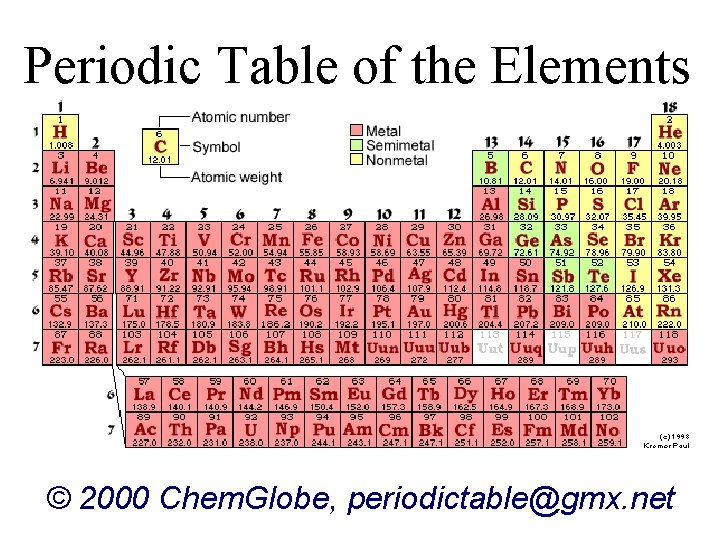 Periodic Table of the Elements © 2000 Chem. Globe, periodictable@gmx. net 