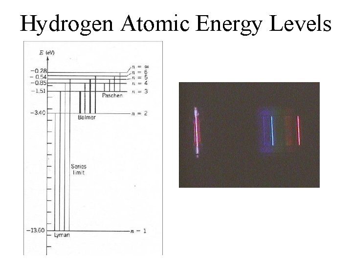 Hydrogen Atomic Energy Levels 
