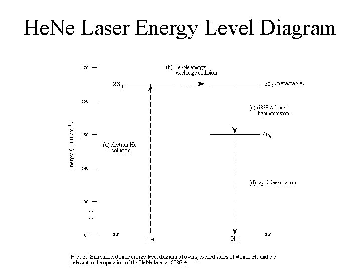 He. Ne Laser Energy Level Diagram 