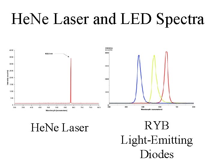 He. Ne Laser and LED Spectra He. Ne Laser RYB Light-Emitting Diodes 