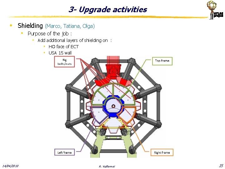 3 - Upgrade activities • Shielding (Marco, Tatiana, Olga) • Purpose of the job