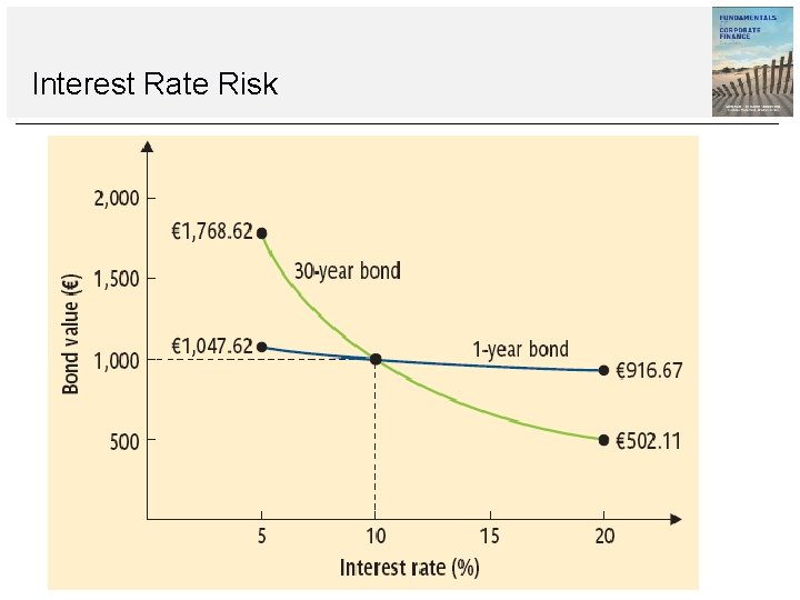 Interest Rate Risk 