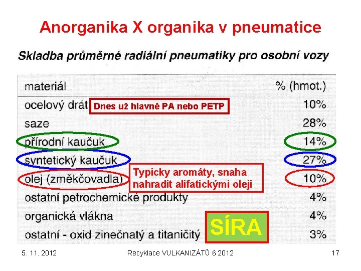 Anorganika X organika v pneumatice Dnes už hlavně PA nebo PETP Typicky aromáty, snaha