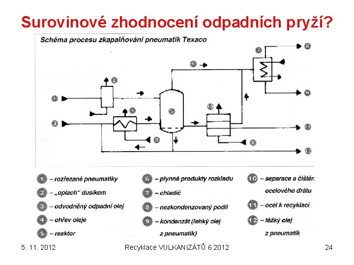 Surovinové zhodnocení odpadních pryží? 5. 11. 2012 Recyklace VULKANIZÁTŮ 6 2012 24 