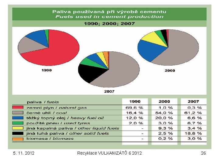 5. 11. 2012 Recyklace VULKANIZÁTŮ 6 2012 26 