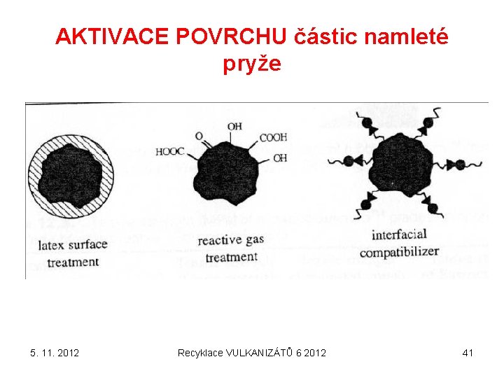 AKTIVACE POVRCHU částic namleté pryže 5. 11. 2012 Recyklace VULKANIZÁTŮ 6 2012 41 