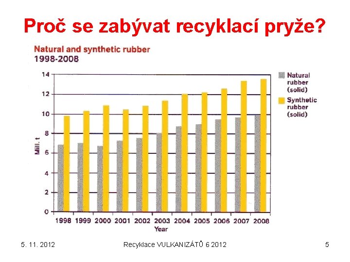 Proč se zabývat recyklací pryže? 5. 11. 2012 Recyklace VULKANIZÁTŮ 6 2012 5 