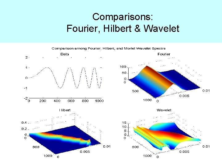 Comparisons: Fourier, Hilbert & Wavelet 