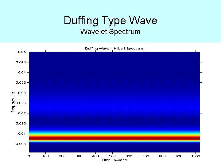 Duffing Type Wavelet Spectrum 