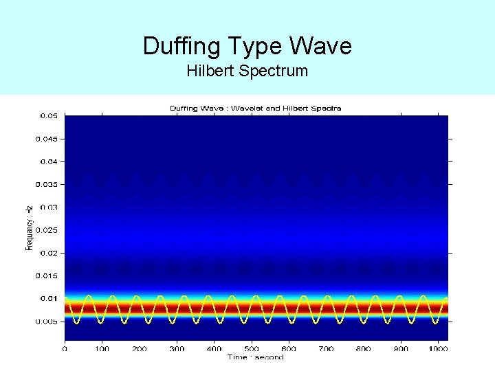 Duffing Type Wave Hilbert Spectrum 