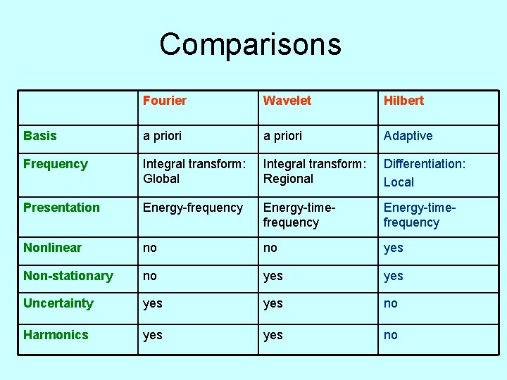 Comparisons Fourier Wavelet Hilbert Basis a priori Adaptive Frequency Integral transform: Global Integral transform: