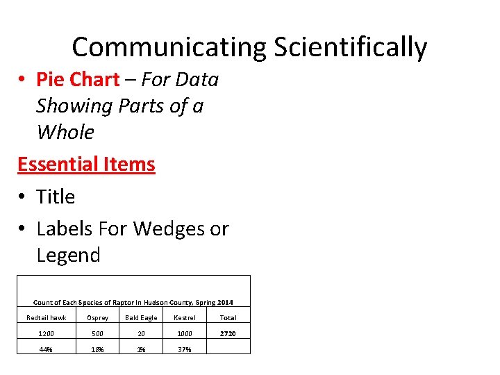 Communicating Scientifically • Pie Chart – For Data Showing Parts of a Whole Essential