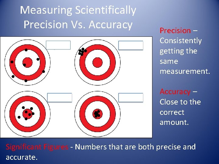 Measuring Scientifically Precision Vs. Accuracy Precision – Consistently getting the same measurement. Accuracy –