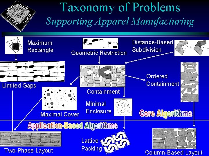 Taxonomy of Problems Supporting Apparel Manufacturing Maximum Rectangle Geometric Restriction Distance-Based Subdivision Ordered Containment Taxonomy of Problems Supporting Apparel Manufacturing Maximum Rectangle Geometric Restriction Distance-Based Subdivision Ordered Containment