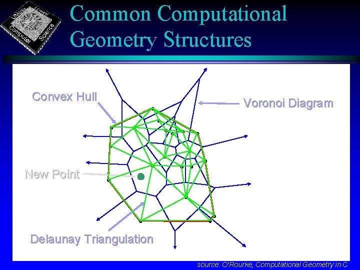 Common Computational Geometry Structures Convex Hull Voronoi Diagram New Point Delaunay Triangulation source: O’Rourke, Common Computational Geometry Structures Convex Hull Voronoi Diagram New Point Delaunay Triangulation source: O’Rourke,