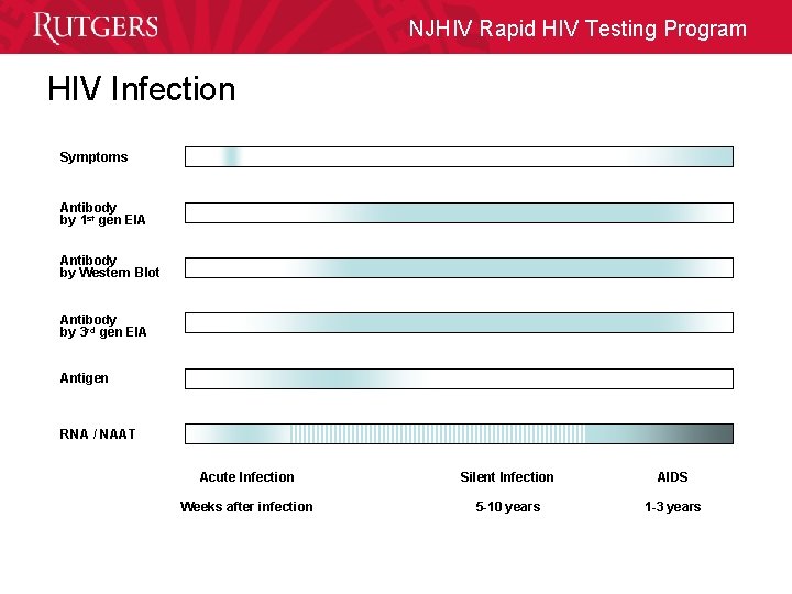 NJHIV Rapid HIV Testing Program HIV Infection Symptoms Antibody by 1 st gen EIA