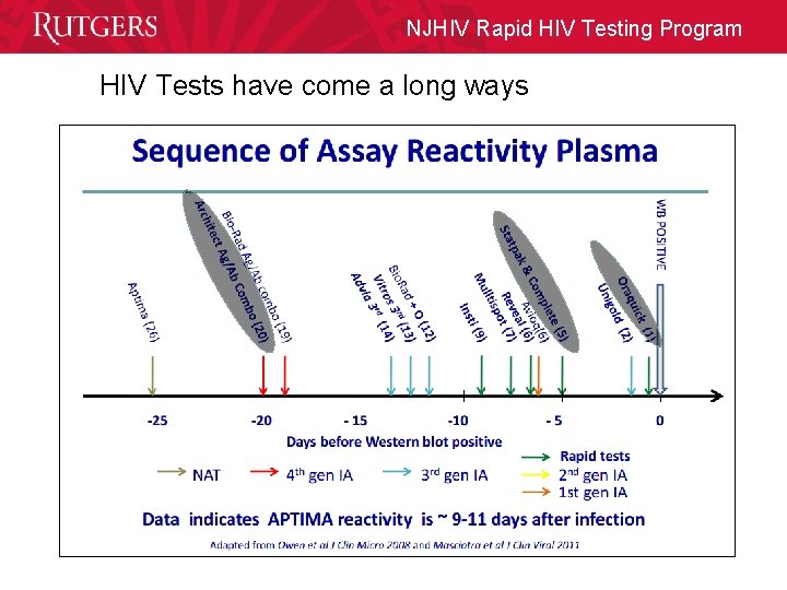 NJHIV Rapid HIV Testing Program HIV Tests have come a long ways 