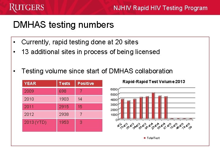 NJHIV Rapid HIV Testing Program DMHAS testing numbers • Currently, rapid testing done at