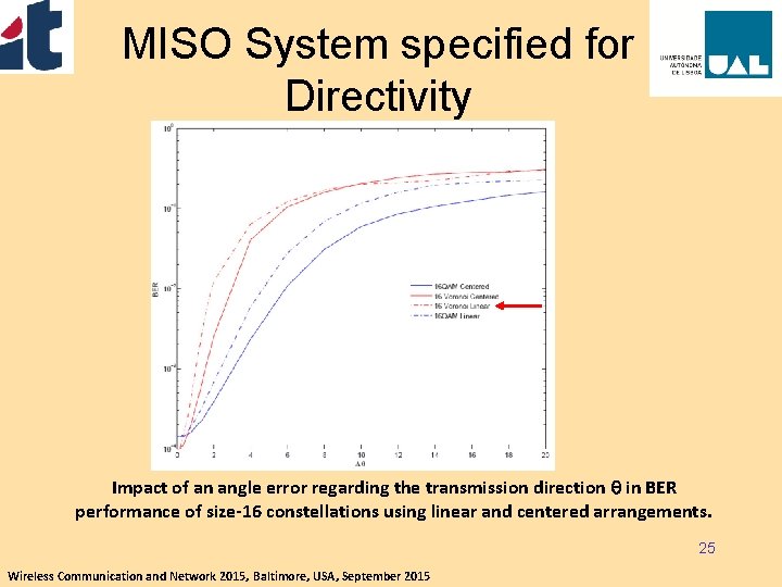 MISO System specified for Directivity Impact of an angle error regarding the transmission direction