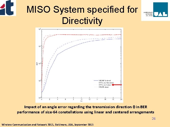 MISO System specified for Directivity Impact of an angle error regarding the transmission direction