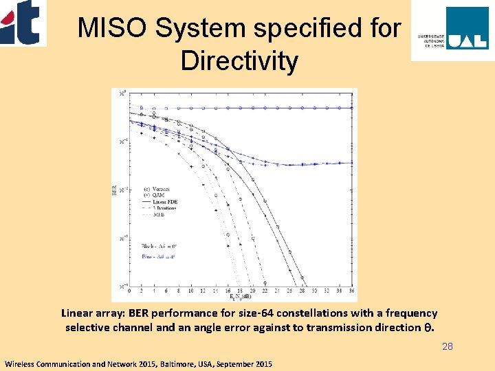 MISO System specified for Directivity Linear array: BER performance for size-64 constellations with a