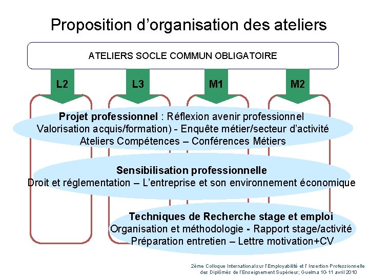 Proposition d’organisation des ateliers ATELIERS SOCLE COMMUN OBLIGATOIRE L 2 L 3 M 1