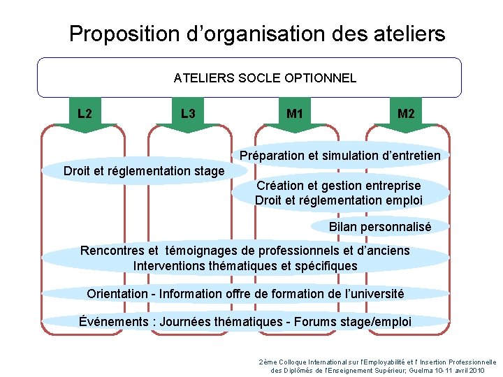 Proposition d’organisation des ateliers ATELIERS SOCLE OPTIONNEL L 2 L 3 M 1 M