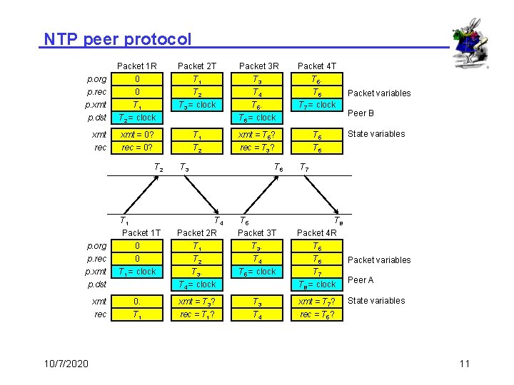 NTP peer protocol p. org p. rec Packet 1 R 0 0 Packet 2